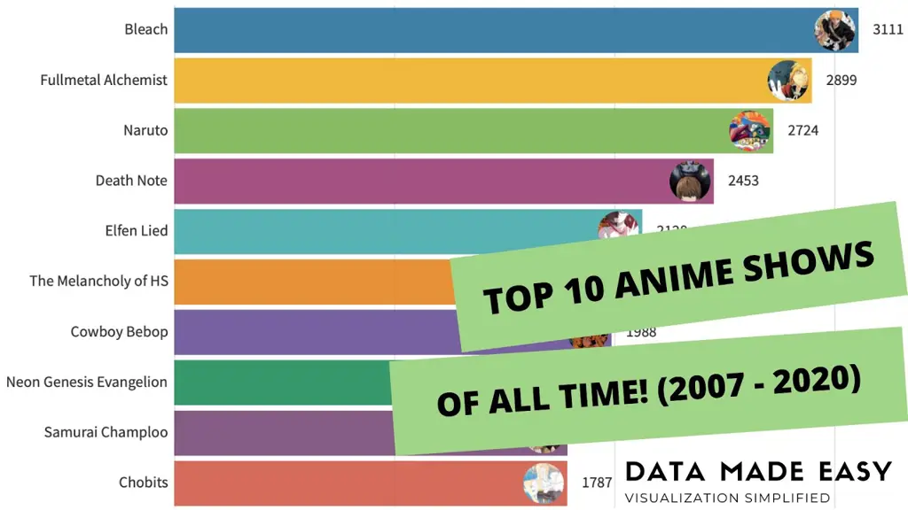 Grafik peringkat film anime terbaik berdasarkan rating IMDb Grafik peringkat film anime terbaik.
