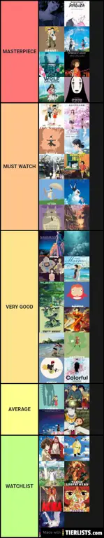 Peringkat Film Anime Berdasarkan Popularitas Grafik peringkat film anime