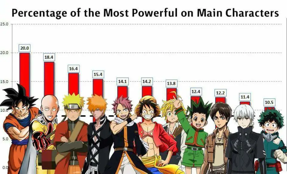 Daftar 10 besar karakter anime terkuat Gambar daftar 10 karakter anime terkuat