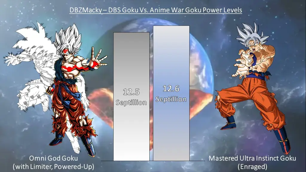 Perbandingan Kekuatan Grafik yang menunjukkan level kekuatan karakter anime