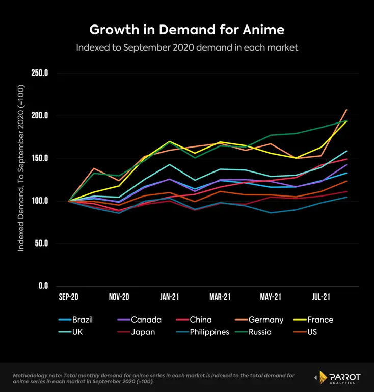 Popularitas Anime dan Faktor-Faktor yang Mempengaruhinya Grafik yang menunjukkan popularitas anime
